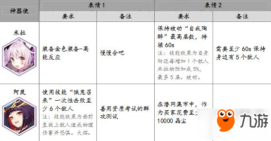 永遠(yuǎn)的7日之都神器使表情獲得方法 還有隱藏表情