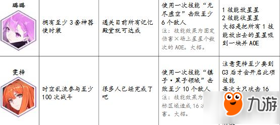 永遠的7日之都神器使表情獲得方法 還有隱藏表情