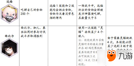 永遠的7日之都神器使表情獲得方法 還有隱藏表情