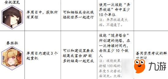 永遠的7日之都神器使表情獲得方法 還有隱藏表情