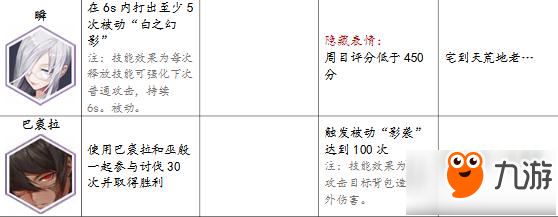 永遠的7日之都神器使表情獲得方法 還有隱藏表情