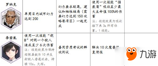 永遠的7日之都神器使表情獲得方法 還有隱藏表情