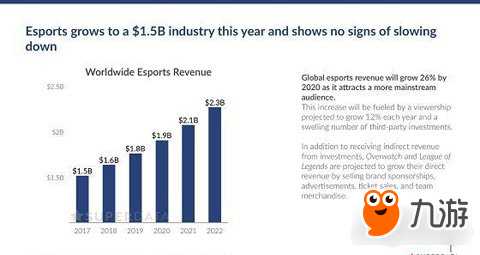 外國分析公司今年電競市場規(guī)模達(dá)到15億美元 絕地求生前景良好