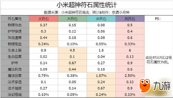 小米超神符石搭配攻略 五倍加成符文秘訣