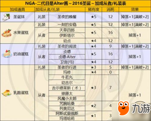 FGO國服圣誕節(jié)二期攻略匯總 圣誕節(jié)二期速刷攻略