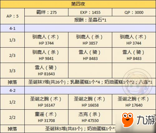 FGO国服圣诞节二期攻略汇总 圣诞节二期速刷攻略