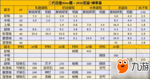 FGO國服圣誕節(jié)二期攻略匯總 圣誕節(jié)二期速刷攻略