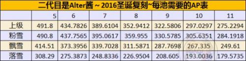 FGO国服圣诞节二期攻略汇总 圣诞节二期速刷攻略