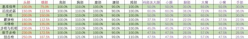 絕地求生正式版各部位命中傷害一覽表 絕地求生正式版命中傷害變化