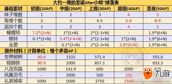 《FGO》迷你蝴蝶结速刷关卡推荐