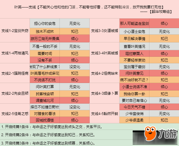 云裳羽衣約會提升好感度攻略 云裳羽衣天命之子怎么玩