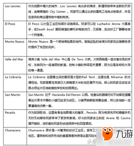 絕地求生沙漠地圖城市資源分布介紹 沙漠地圖城市名稱是什么 沙漠地圖在哪跳傘好