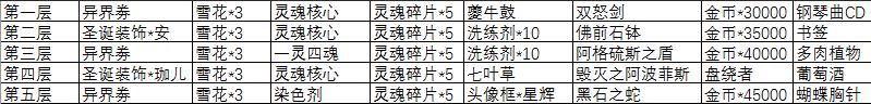 永远的7日之都铃铛怎么刷 永远的7日之都装扮圣诞树活动攻略