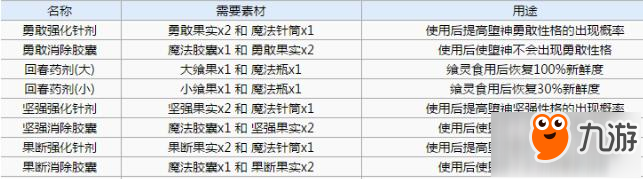 食之契約魔法料理材料一覽 作用詳解