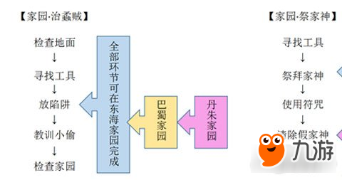 天下3家园任务攻略 帮你节省跑图时间