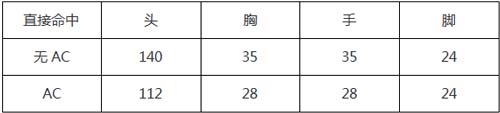 CF手游重拾榮光 AK47槍王榮耀槍械評(píng)測