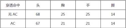 CF手游重拾榮光 AK47槍王榮耀槍械評(píng)測