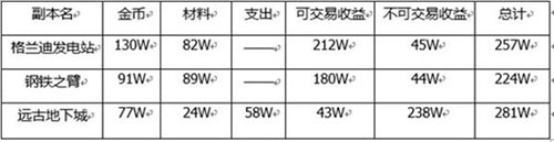 DNF傳統(tǒng)搬磚與遠(yuǎn)古摸金收益對比詳細(xì)分析