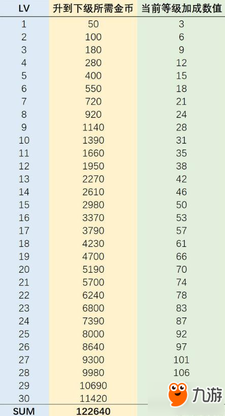 戀與制作人專家升級攻略 專家每級所需金幣表