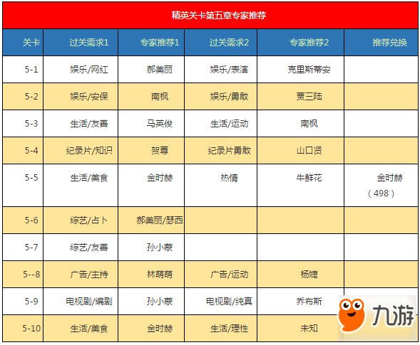 戀與制作人精英第五章三星通關(guān)攻略詳解