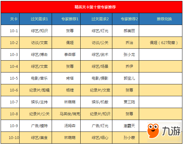 戀與制作人精英關(guān)卡第十章專家攻略詳解