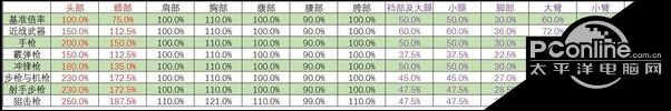 絕地求生正式版各部位命中傷害列表一覽