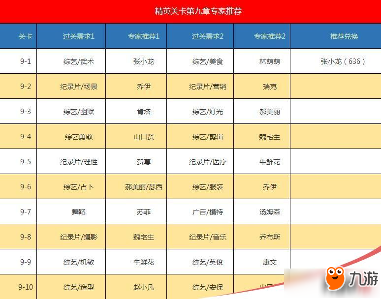 戀與制作人精英關卡第九章三星通關攻略介紹