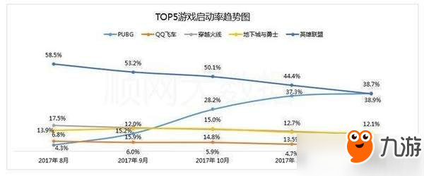 新王崛起！《絕地求生》網(wǎng)吧占有率首超《英雄聯(lián)盟》