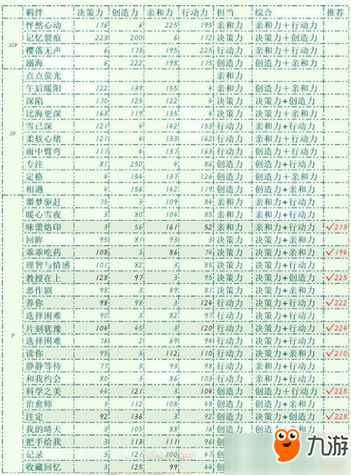 恋与制作人R卡有哪些？恋与制作人值得培养的R卡介绍