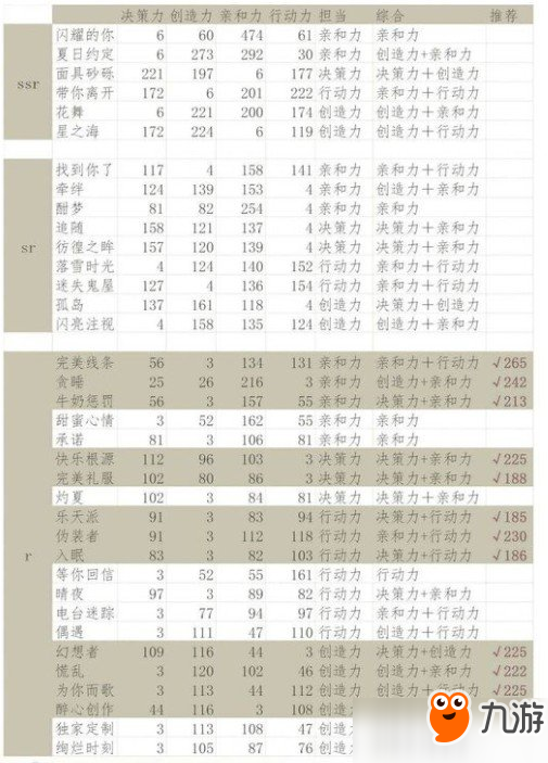 戀與制作人R卡有哪些？戀與制作人值得培養(yǎng)的R卡介紹