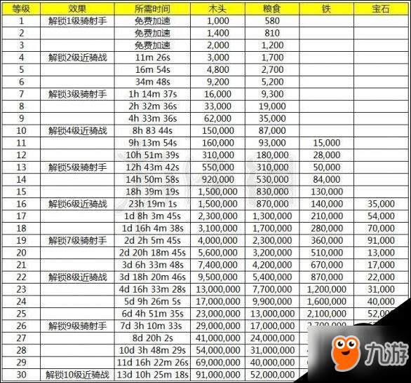 乱世王者手游升级骑兵需要哪些材料10级骑兵升级