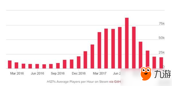 《H1Z1》玩家數(shù)量斷崖式暴跌 《絕地求生》成最大禍首