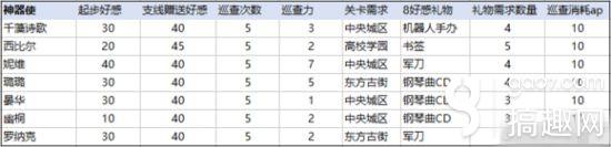 永遠(yuǎn)的7日之都多周目支線攻略 滅世7支線角色