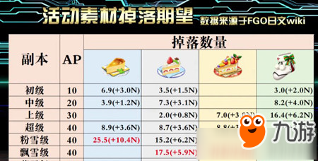 FGO圣誕二期材料掉率表 FGO各副本素材掉落解析