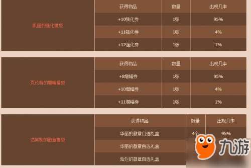 dnf六福袋活动各项物品获得几率公布 dnf六种福袋活动