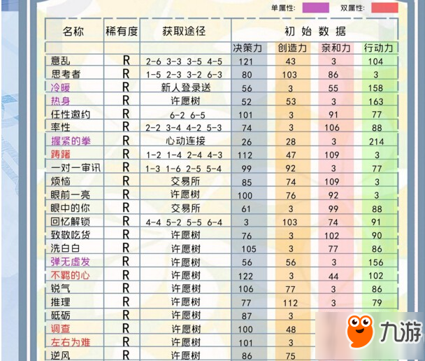 恋与制作人白起羁绊属性分析详解