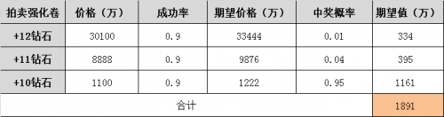 DNF凱麗的強(qiáng)化福袋值得購買嗎 圖表給你分析