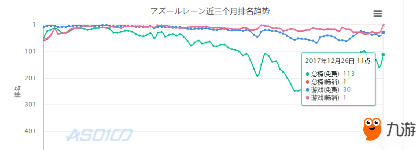 《碧蓝航线》日本AppStore总榜畅登顶 玩家祝福不断