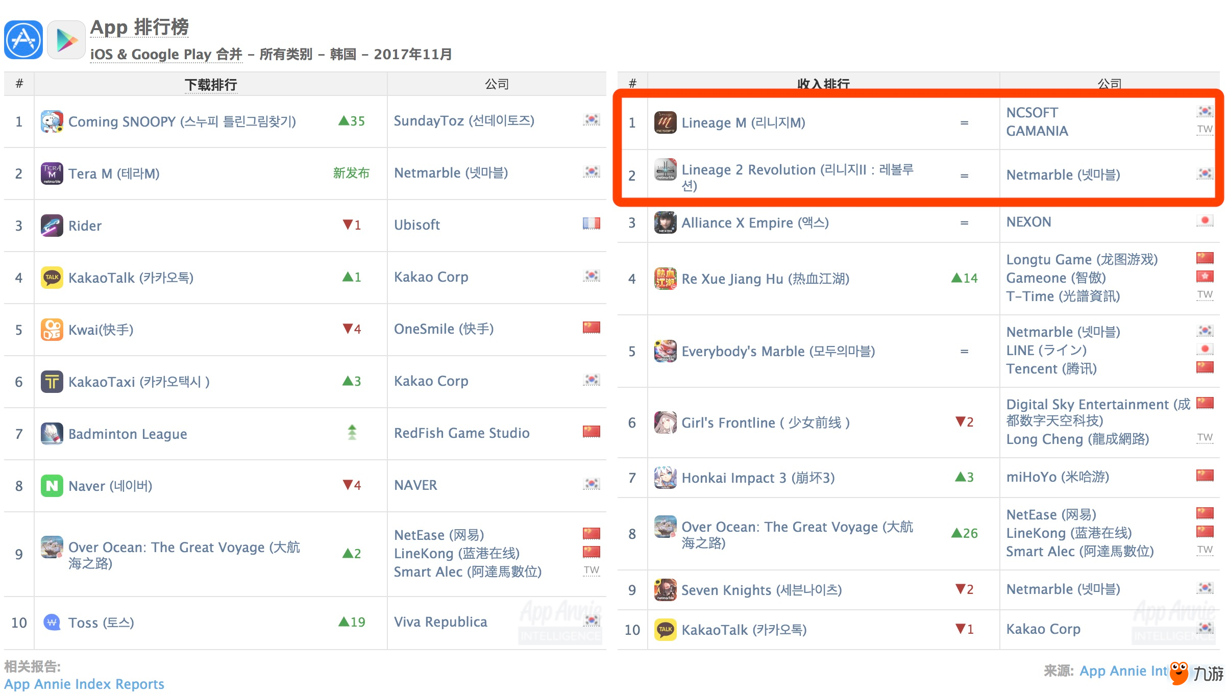 11月全球iOS收入榜榜單出爐 《王者榮耀》奪冠