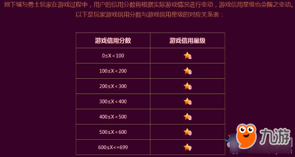 DNF游戲信用星級(jí)活動(dòng)內(nèi)容 DNF游戲信用星級(jí)領(lǐng)獎(jiǎng)地址