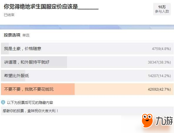 《絕地求生》國服定價投票結果公布 4萬多玩家希望免費