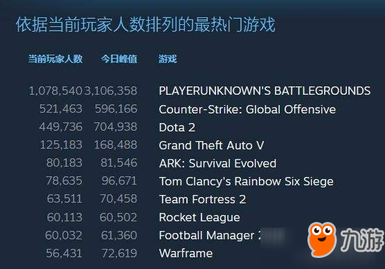 吃雞勢不可擋 《絕地求生》Steam同時(shí)在線玩家超300萬