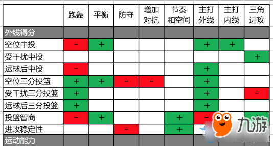 《NBA 2K18》体系熟练度影响属性效果汇总