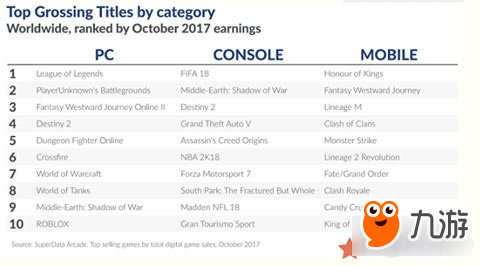 10月全球數(shù)字游戲收入85億美元 王者榮耀成最暢銷(xiāo)手游