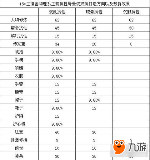 新倩女幽魂150抗性號打造攻略 150抗性怎么打造