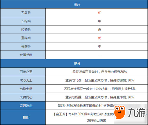 漢王紛爭(zhēng)孟獲值不值得培養(yǎng) 孟獲搭配方法攻略