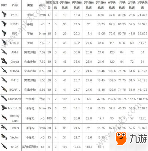 绝地求生全军出击枪械大全 所有枪械伤害和武器数据一览