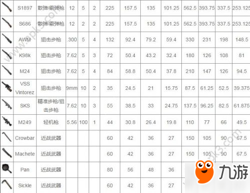 绝地求生全军出击枪械大全 所有枪械伤害和武器数据一览