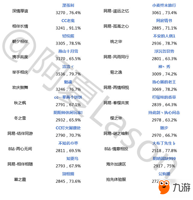 陰陽師斗技登頂?shù)谑迤?各陣容生生相克