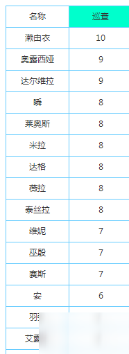 永遠(yuǎn)的7日之都巡查力是什么不夠怎么辦 神器使巡查力排名